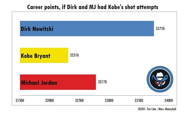 dirk kobe jordan shot attempts