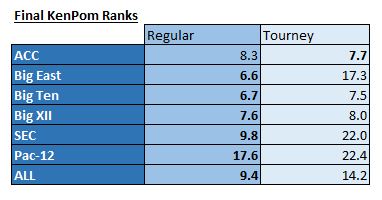 national kenpom ranks